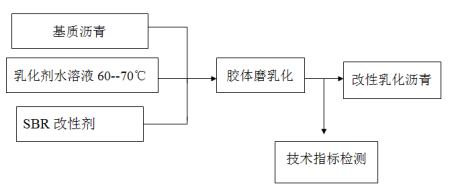 乳化瀝青生產(chǎn)工藝